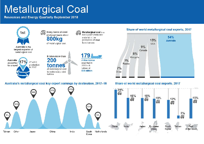 2018년 9월 호주 천연자원 에너지 분기 보고서 : 연료탄 (Resources and Energy Quarterly, September 2018: Metallurgical coal)