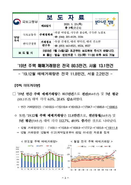 (보도자료) '19년 주택 매매거래량은 전국 80.5만건, 서울 13.1만건