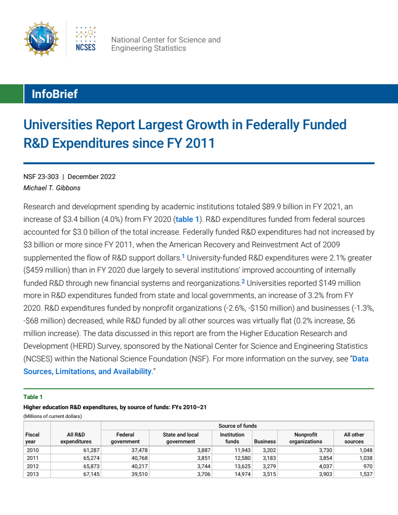 Universities Report Largest Growth in Federally Funded R&D Expenditures since FY 2011