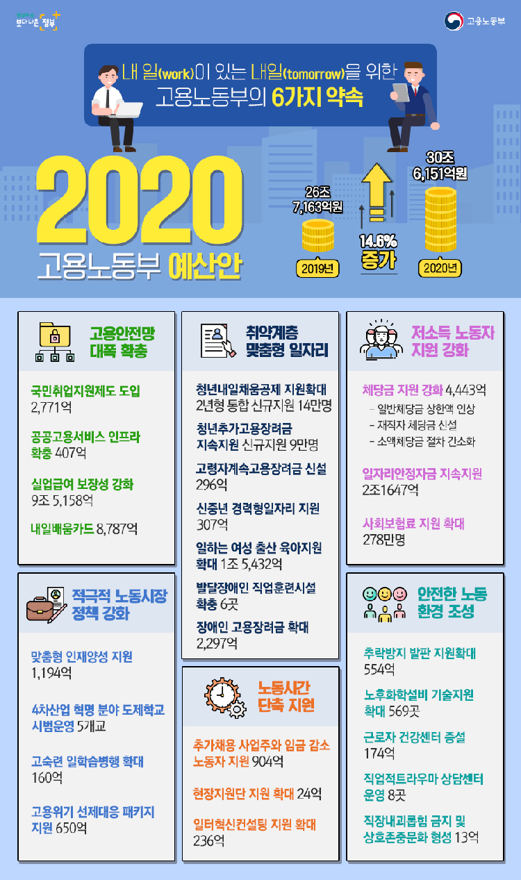 2020 고용노동부 예산안 : 내 일(work)이 있는 내일(tomorrow)을 위한 고용노동부의 6가지 약속