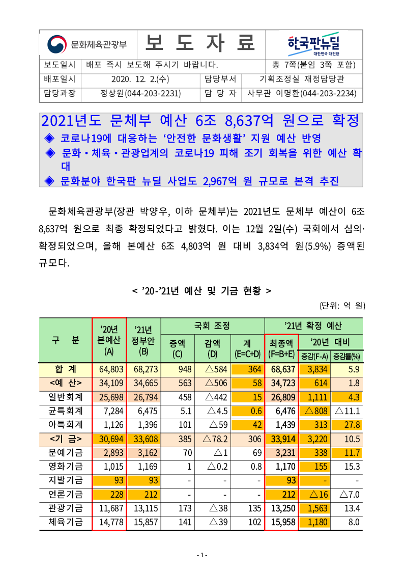 (보도자료) 2021년도 문체부 예산 6조 8,637억 원으로 확정(2020)