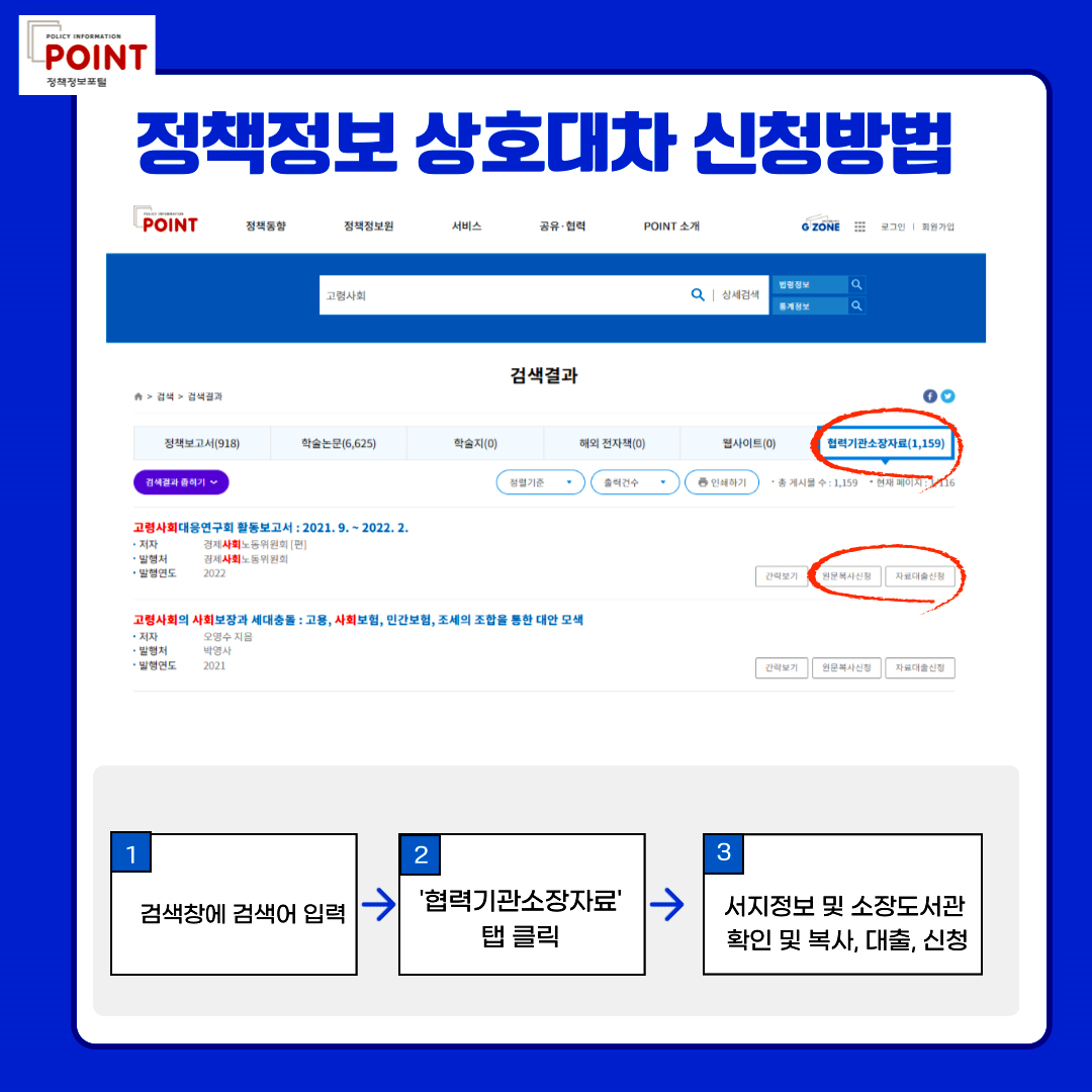 policy information POINT.정책정보 상호대차 신청방법.1 검색창에 검색어 입력.2 '협력기관소장자료' 탭 클릭.3 서지정보 및 소장도서관 확인 및 복사,대출,신청.