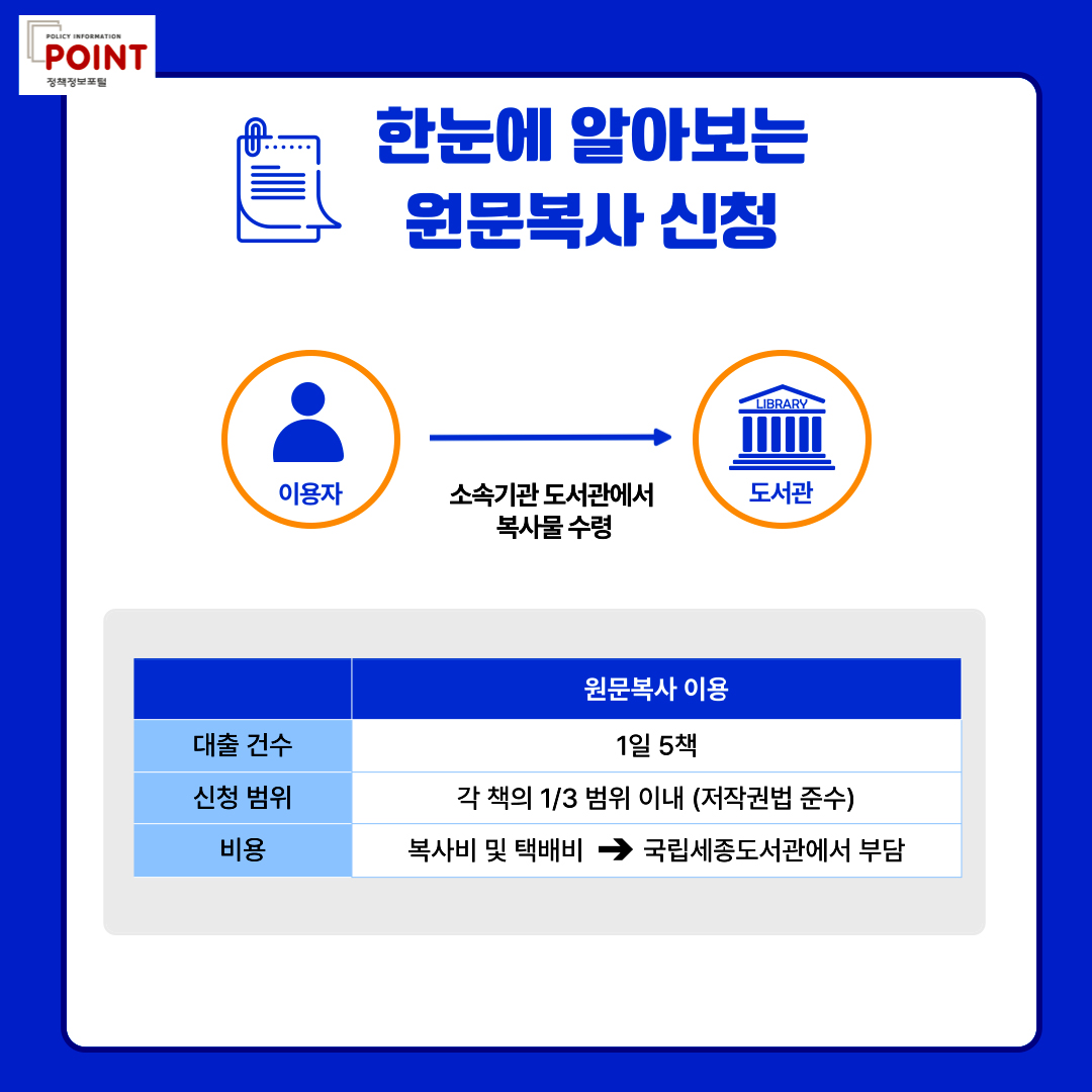 policy information POINT.한눈에 알아보는 원문복사 신청. 이용자.소속기관 도서관에서 복사물 수령.도서관. 원문복사 이용.대출 건수. 1일 5책.신청 범위.각 책의 1/3 범위 이내(저작권법 준수).비용.복사비 및 택배비->국립세종도서관에서 부담.