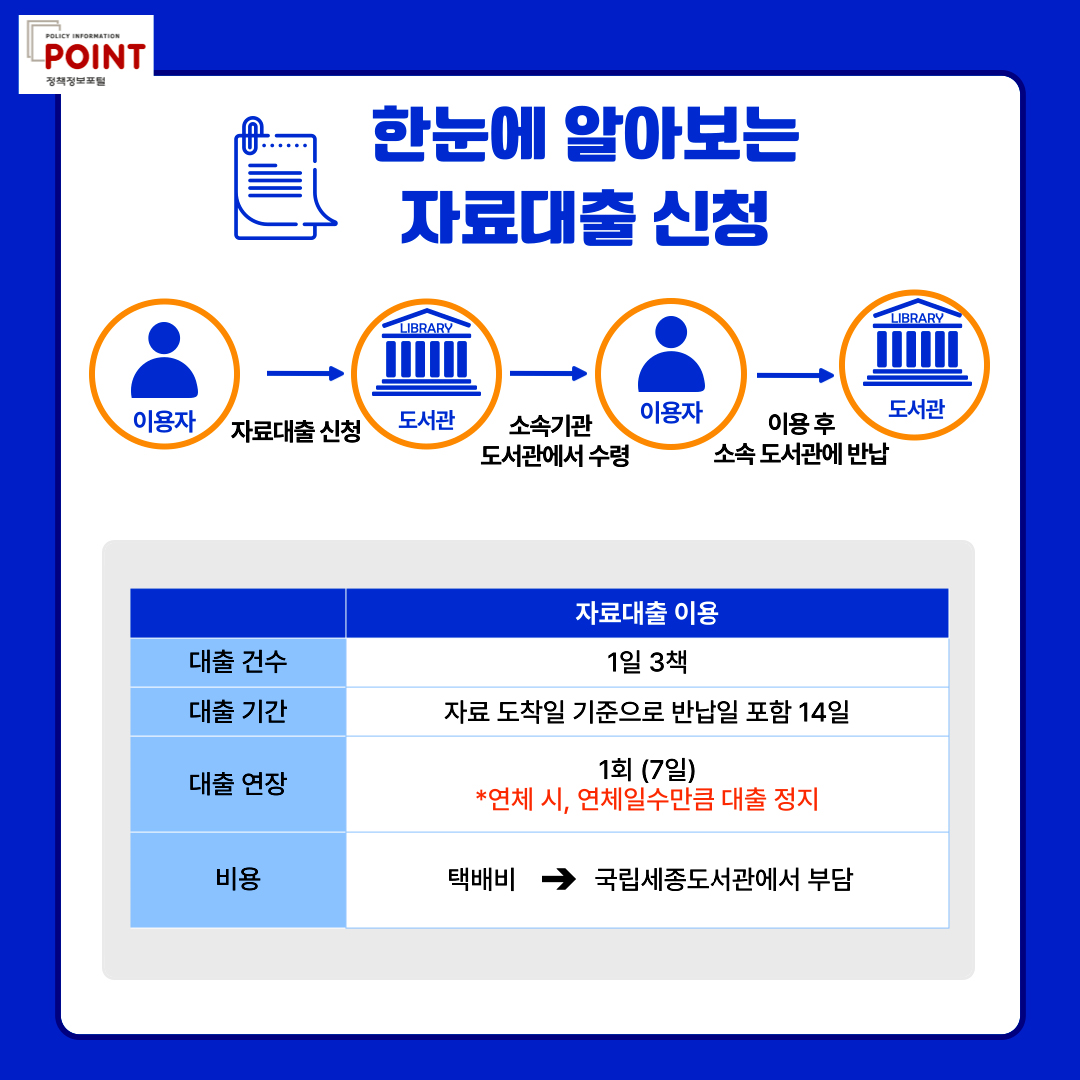 policy information POINT.한눈에 알아보는 자료대출 신청.이용자.자료대출 신청.도서관.소속기관 도서관에서 수령.이용자.이용 후 소속 도서관에 반납.도서관.자료대출 이용.대출 건수.1일 3책.대출 기간.자료 도착일 기준으로 반납일 포함 14일.
	                                                                                                           대출 연장.1회(7일). *연체 시, 연체일수만큼 대출 정지. 비용.택배비->국립세종도서관에서 부담.